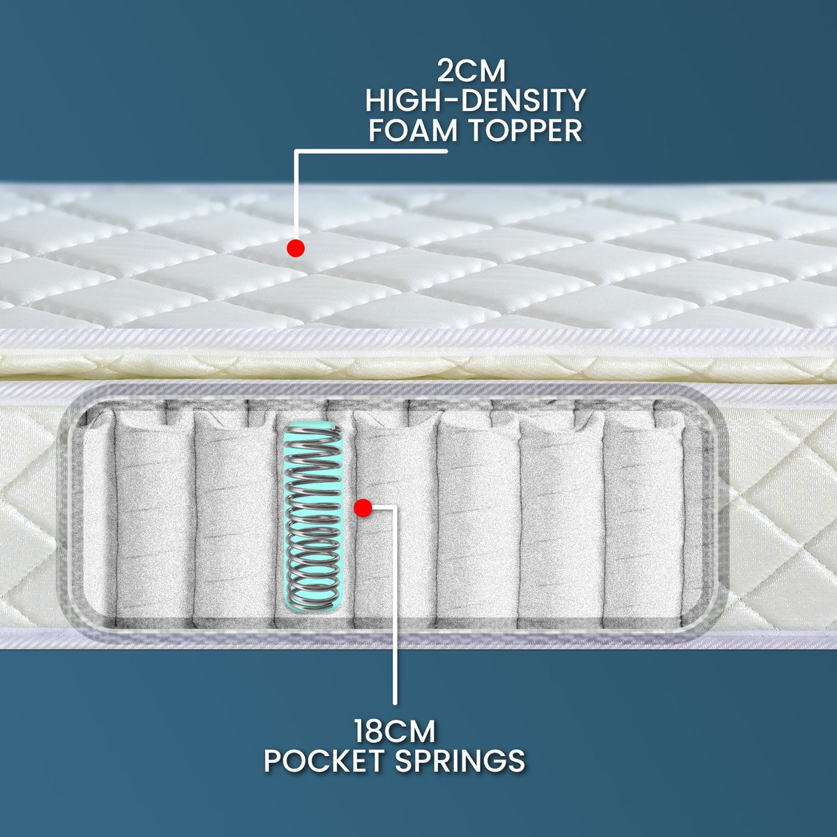 Laura Hill Queen Mattress | Pillow Top Pocket Spring | High Density Foam | 22cm