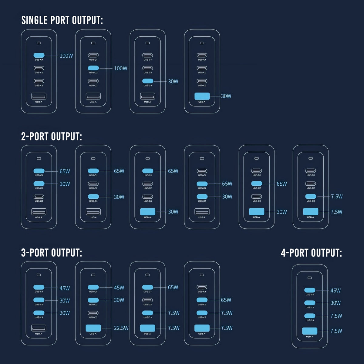 CU400 4-Port PD 100W GaN Fast Charger | 3x USB-C + USB-A | For Phone, Tablet, Laptop