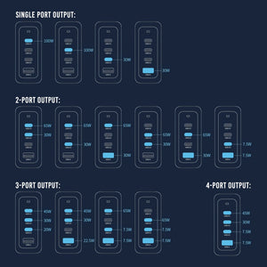 CU400 4-Port PD 100W GaN Fast Charger | 3x USB-C + USB-A | For Phone, Tablet, Laptop
