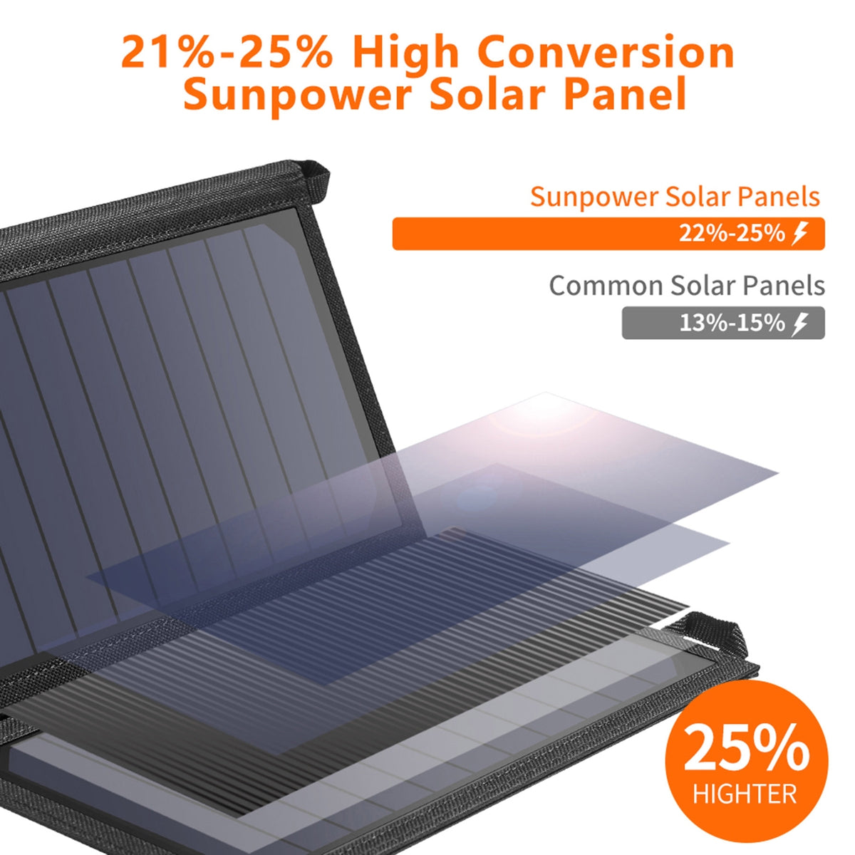 SC001 19W Portable Solar Panel Charger | SunPower Panels | Dual USB Charger for Camping/RV/Outdoors