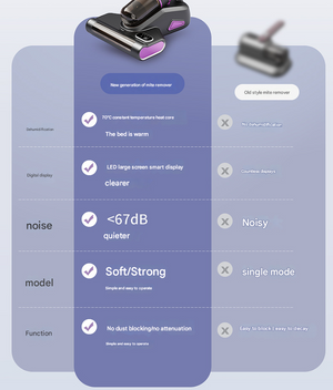 Advanced Cordless UV-C Dust Mite Vacuum | Hot Air, Pulsating Pads & LED Display | Purple