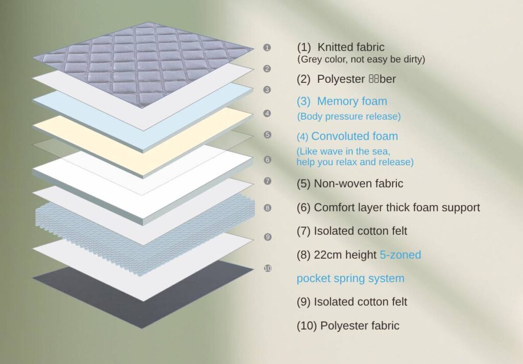 Nova Hybrid 28cm Thickness Pocket Spring Mattress | Double