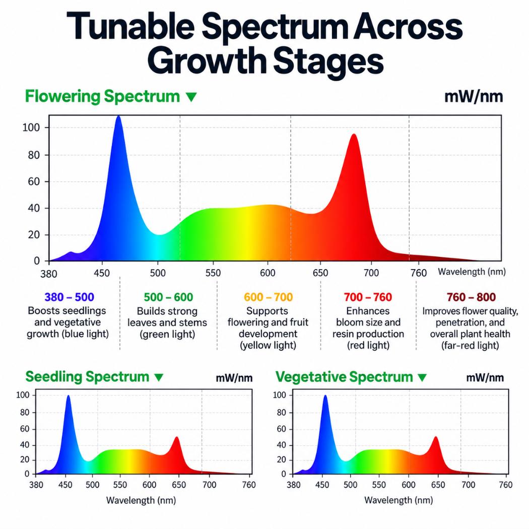 VIVOSUN AeroLight 120W LED Grow Light | Tunable Full Spectrum, Integrated Circulation Fan, GrowHub Compatible & 2x2 ft Coverage