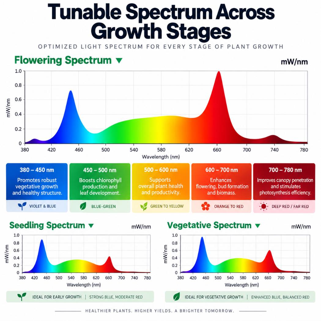 VIVOSUN AeroLight 320W LED Grow Light | Tunable Full Spectrum, Integrated Circulation Fan, GrowHub Compatible & 4x2 ft Coverage