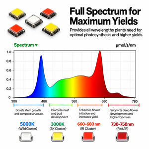 VIVOSUN LumaLight 320W LED Grow Light | Full Spectrum, Deep Canopy Penetration & 3x3 ft Coverage