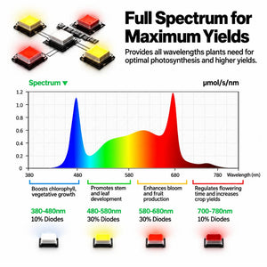 VIVOSUN LumaLight 500W LED Grow Light | Full Spectrum, GrowHub Compatible & 4x4 ft Coverage