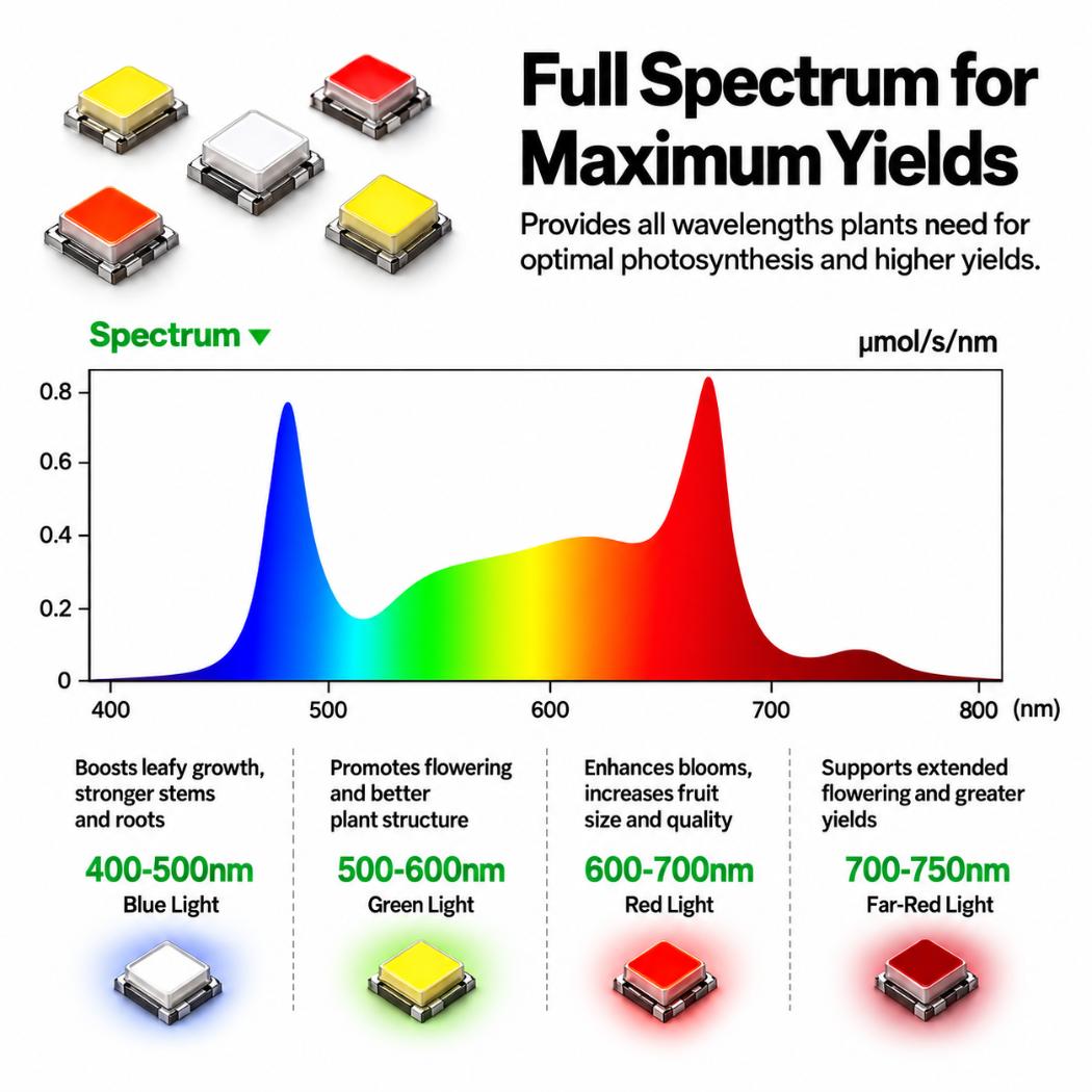 VIVOSUN LumaLight 750W LED Grow Light | Full Spectrum, Deep Canopy Penetration & 5x5 ft Coverage