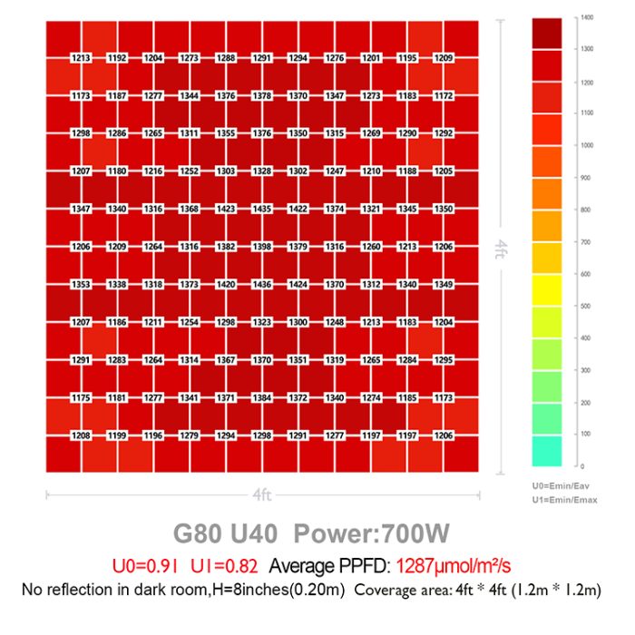 LED Grow Light | Koray G80 | Samsung + Osram Diodes | Full Spectrum