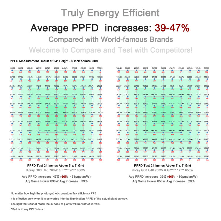 LED Grow Light | Koray G80 | Samsung + Osram Diodes | Full Spectrum