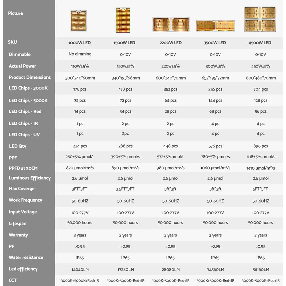GF 1500W Full Spectrum LED Grow Light - 2.6 umol/J