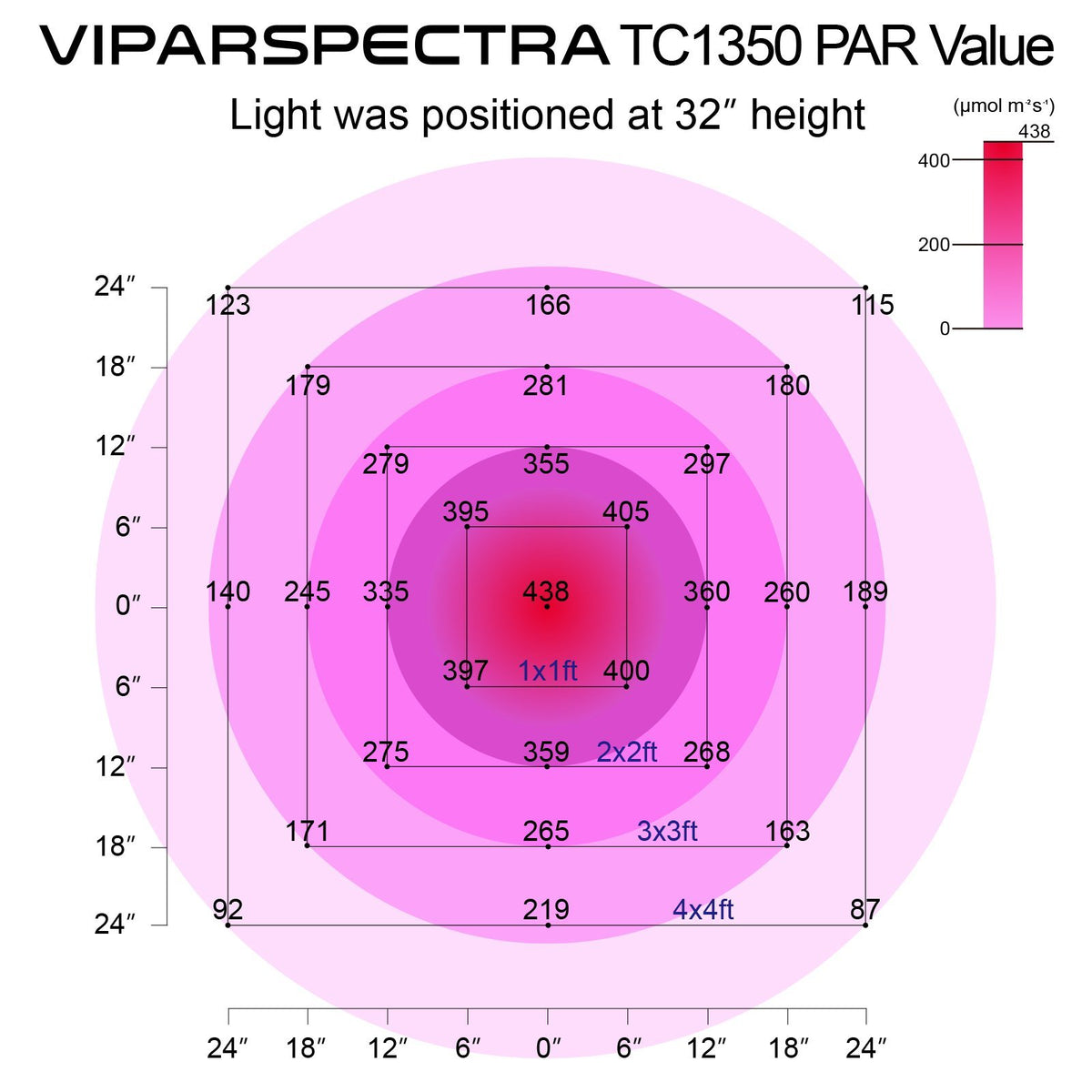 Viparspectra 1350 Watt Dimmable LED Grow Light With Timer Control