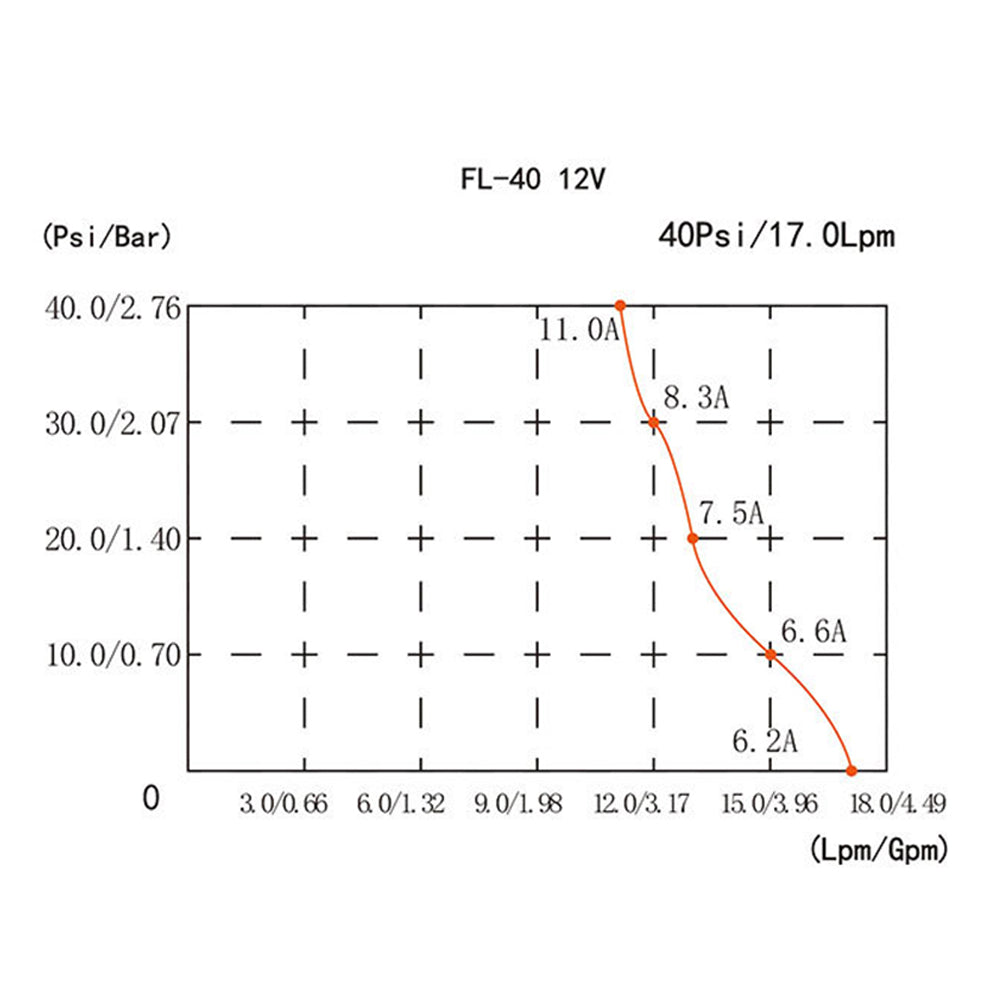 12V Water Pump FL-40 | High Pressure 17/10LPM | For Caravan, Boat, Camp Washdown