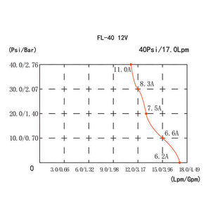 12V Water Pump FL-40 | High Pressure 17/10LPM | For Caravan, Boat, Camp Washdown