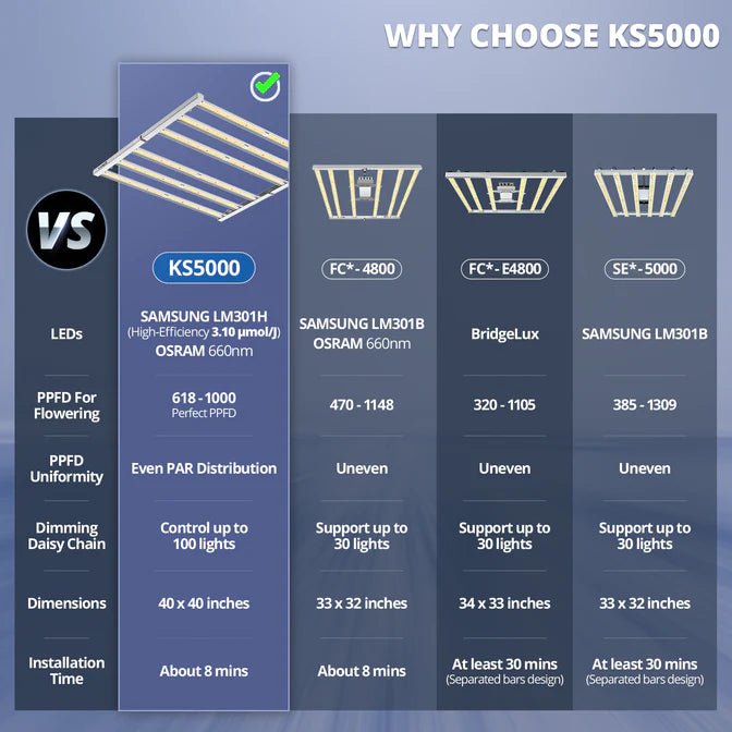 ViparSpectra KS5000 LED Grow Light - 500W