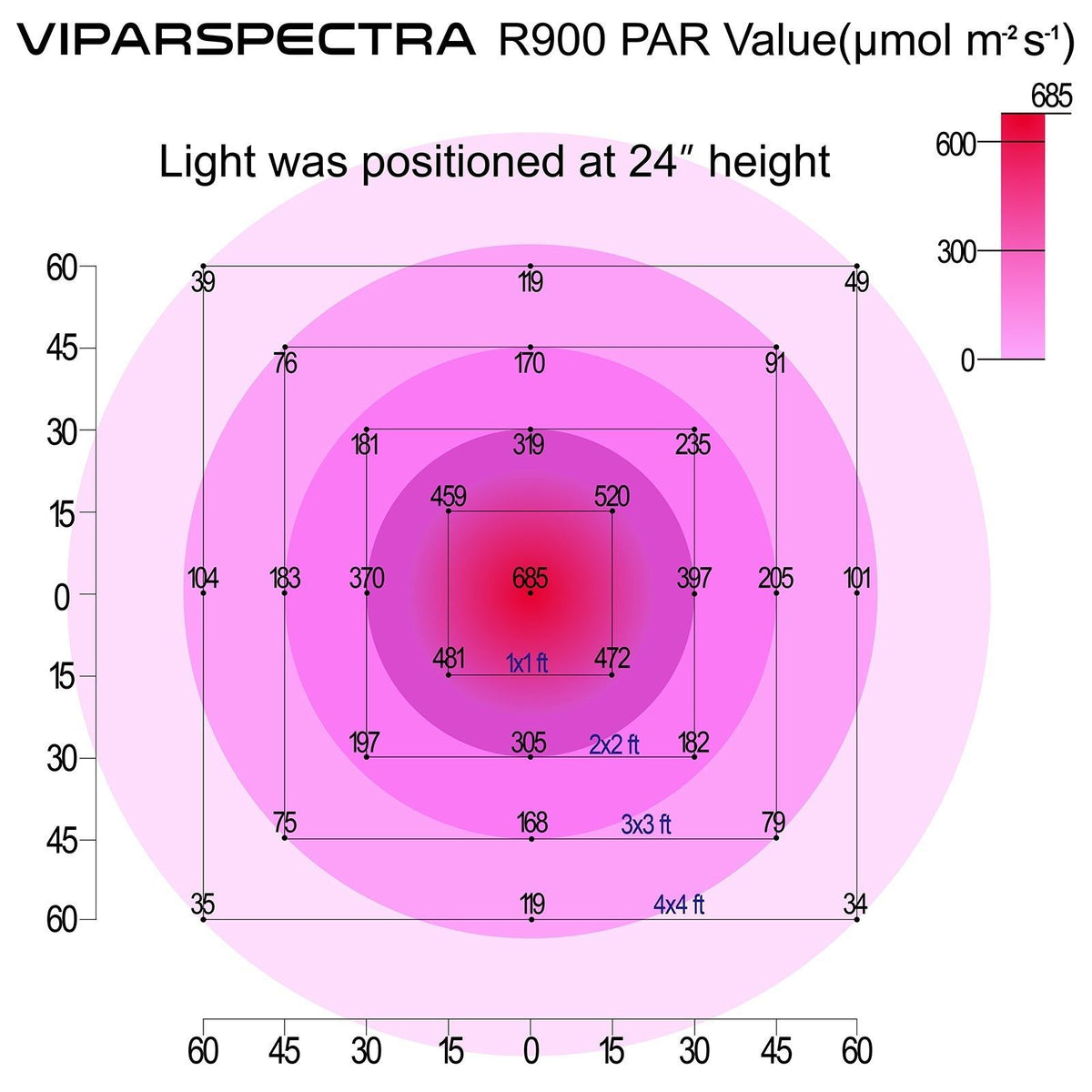 Viparspectra R900 - 900 Watt LED Grow Light