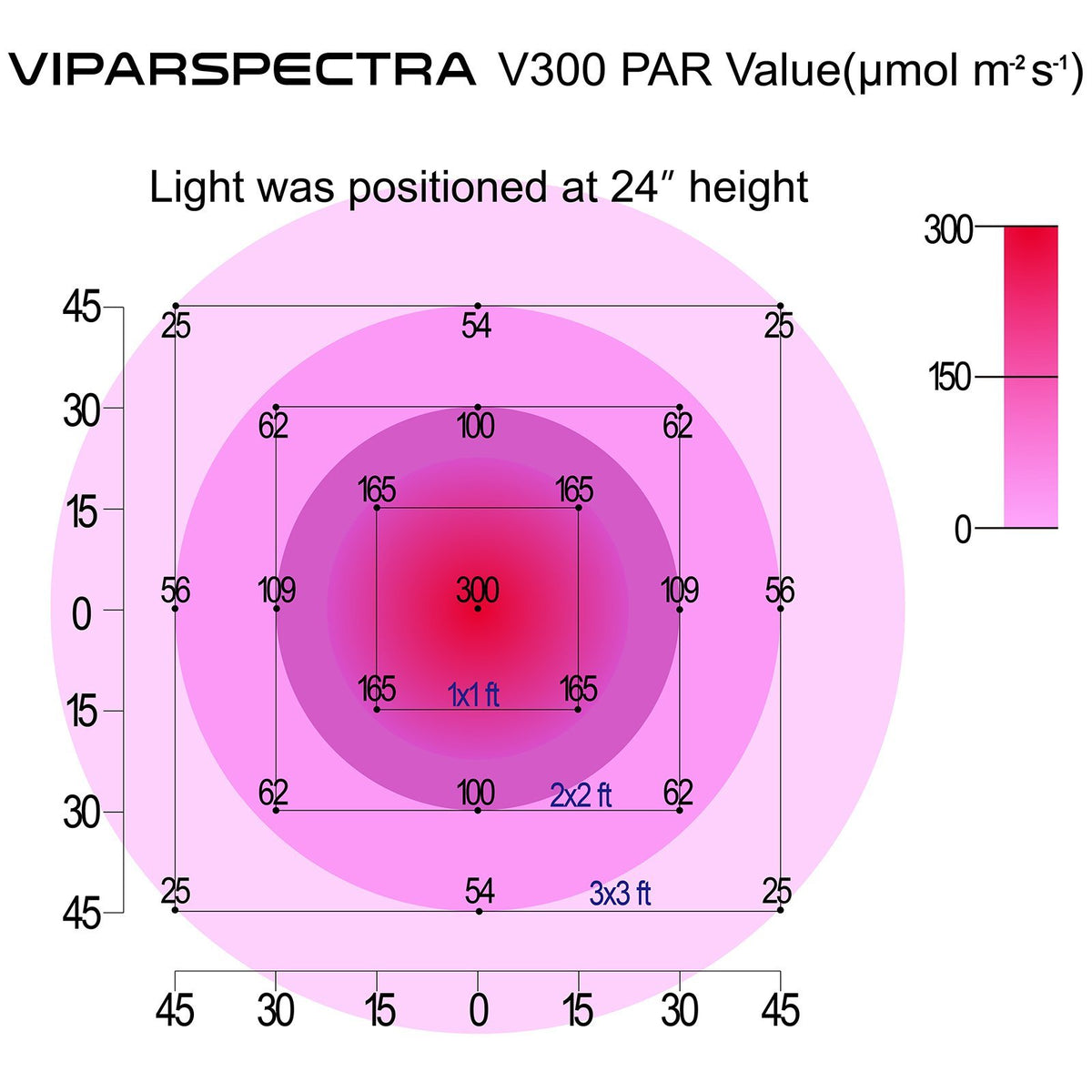 2 Viparspectra 300 Watt LED Grow Lights