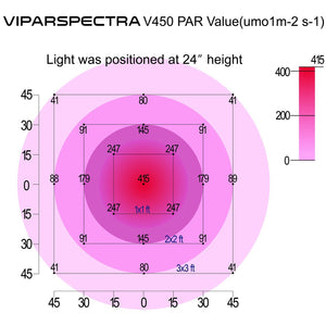 2 Viparspectra 450 Watt LED Grow Lights