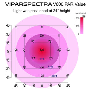 2 Viparspectra 600 Watt LED Grow Lights
