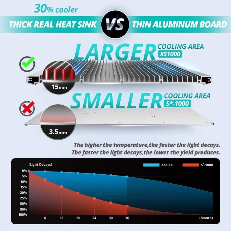 Viparspectra XS1000 Full Spectrum LED Grow Light